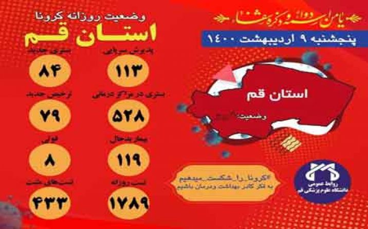 ۸ بیمار کرونایی فوت کردند حال 119 نفر وخیم است